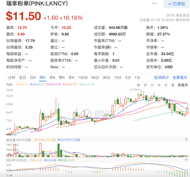 瑞幸咖啡股票（瑞幸咖啡被传重回纳斯达克）