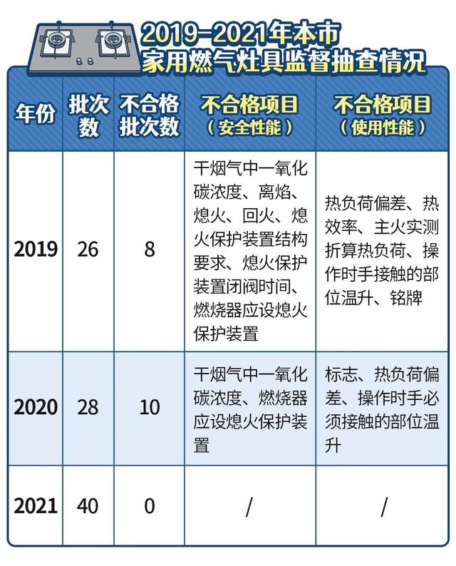 燃气器具怎么选，选购合格的家用燃气器具