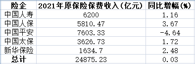 人保和人寿是一家吗，中国人保和中国人寿哪个好（五大险企2021年保费2.49万亿）