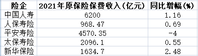 人保和人寿是一家吗，中国人保和中国人寿哪个好（五大险企2021年保费2.49万亿）