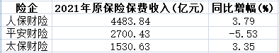 人保和人寿是一家吗，中国人保和中国人寿哪个好（五大险企2021年保费2.49万亿）