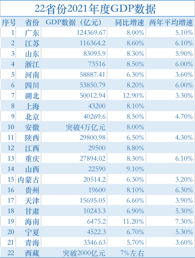 thepaper.cn)梳理发现,目前全国已有22个省份公布了2021年度gdp数据.