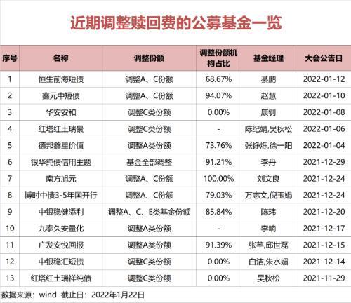 基金現(xiàn)在能贖回嗎多少錢(qián)，基金現(xiàn)在能贖回嗎多少錢(qián)一天？