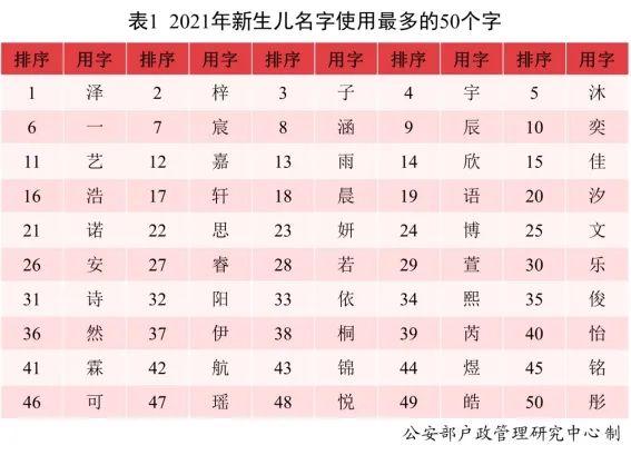 2020新生儿爆款名字出炉，2021年新生儿“爆款”名字都在这儿