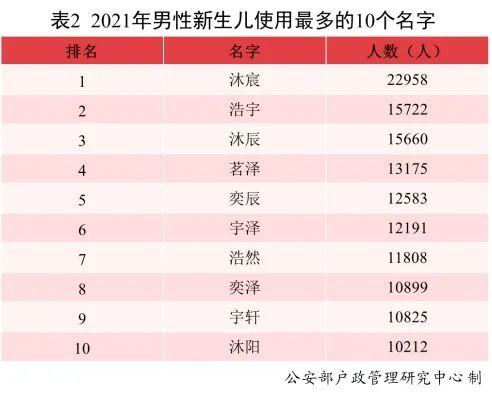 2020新生儿爆款名字出炉，2021年新生儿“爆款”名字都在这儿