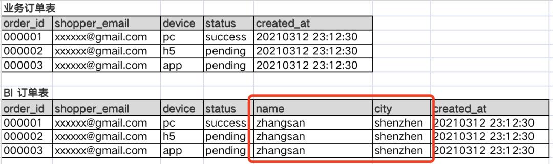 什么是数据沉淀（数据分析整体框架详解）