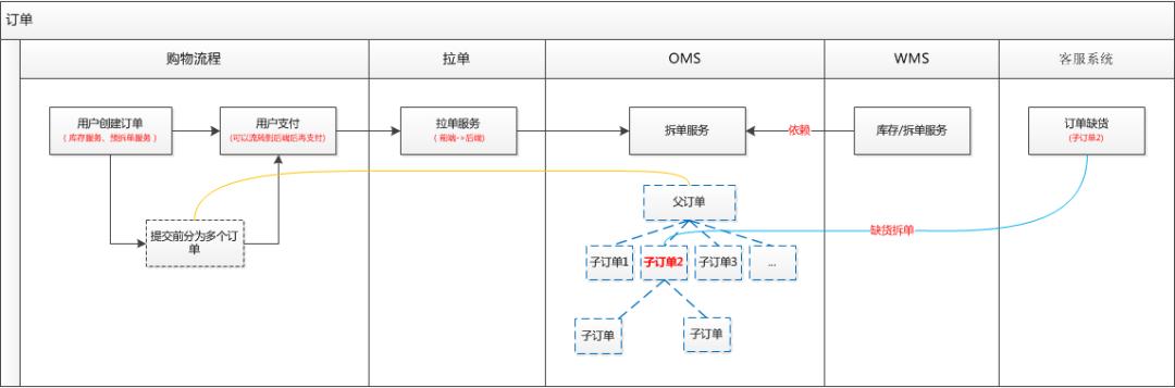 拆单是什么意思（OMS订单拆单的流程解析）