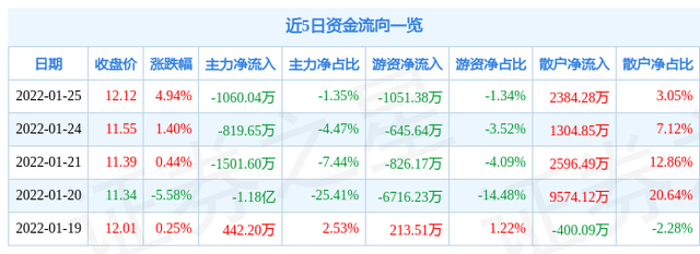 巨化股份股票（<600160>1月26日14点39分封涨停板）