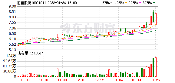 恒宝股份最新消息，区块链概念股午后走强（恒宝股份下跌9.42%）