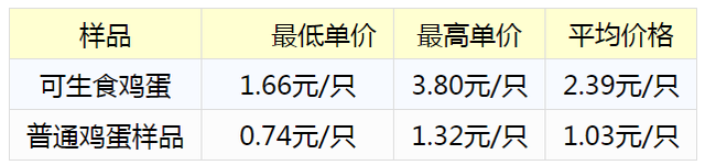 为什么外国人不吃火鸡蛋，火鸡蛋的功能和作用（“可生食”鸡蛋最贵3.8元一个）