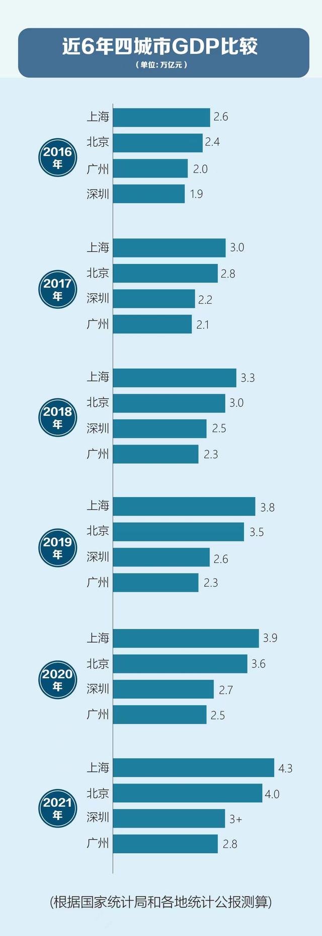 上海gdp占全国比例，2021年全国gdp总量排名（传统“一线城市”概念已经过时）