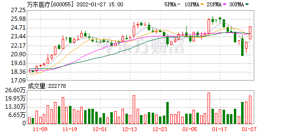万东医疗股票，万东医疗股票代码多少（万东医疗涨停&amp;lt;02-22&amp;gt;）