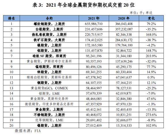 国内期货交易所，国内五大期货交易所（2021年度中国期货市场发展综述）
