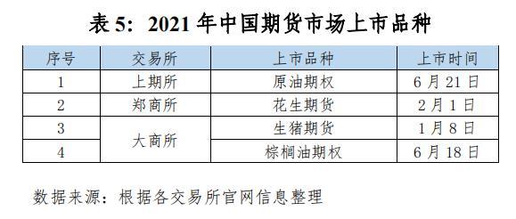 国内期货交易所，国内五大期货交易所（2021年度中国期货市场发展综述）