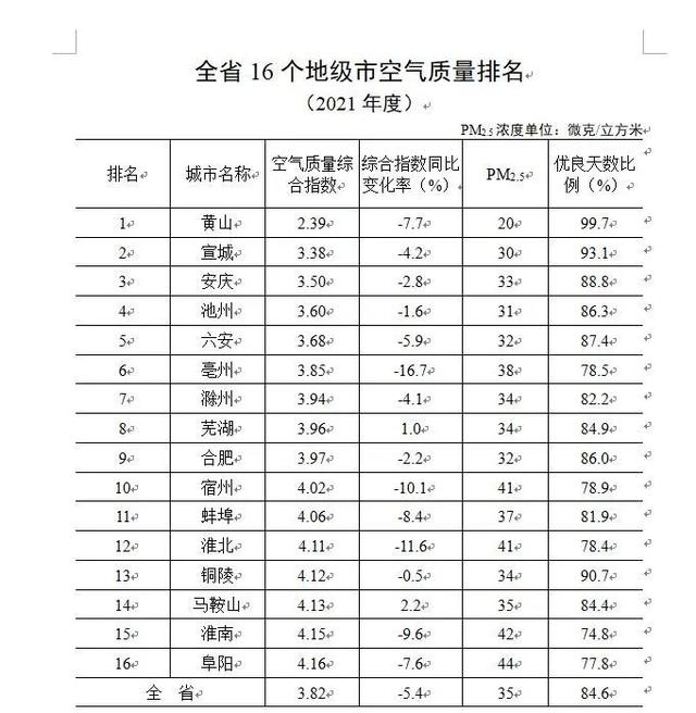 安徽省城市排名，安徽城市管理职业学院怎么样（安徽省16市最新排名）