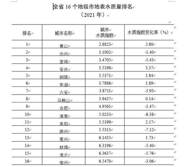 安徽省城市排名，安徽城市管理职业学院怎么样（安徽省16市最新排名）