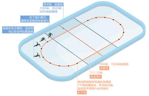 短道速滑赛制规则，“读懂”短道速滑