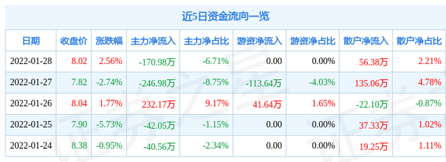 贝肯能源股票（0028282月7日9点25分封涨停板）