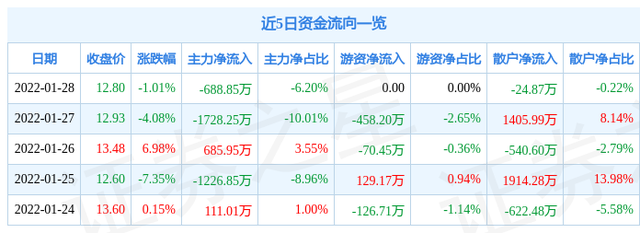 勘设股份股票，勘设股份跌了多少（6034582月7日10点42分封涨停板）