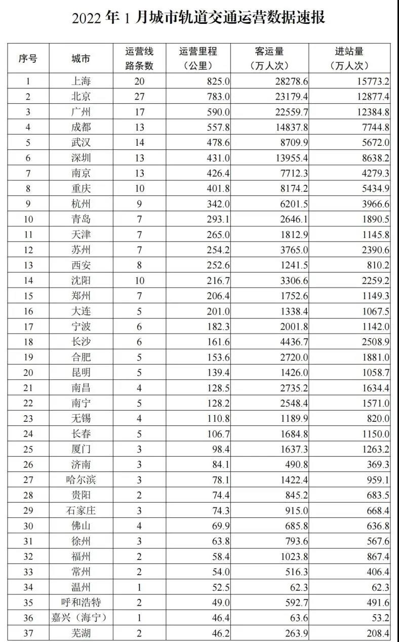 哪些城市有地铁(中国唯一非省会建地铁的城市)