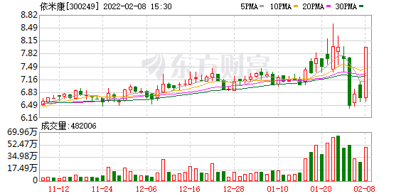 依米康股票（依米康上涨0.47%）