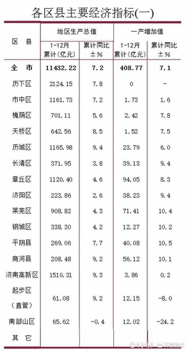 济南市区是哪个区，济南东边都有什么区（2021年各区县GDP出炉）