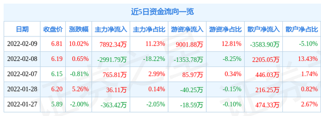 禽流感概念股（2月9日天邦股份涨停分析）