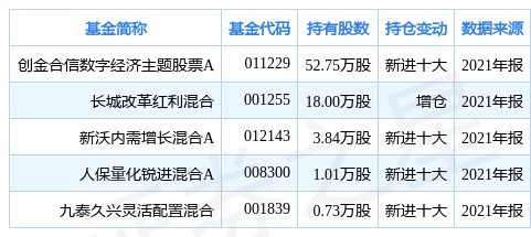 光库科技股票（基金创金合信数字经济主题股票A重仓该股）