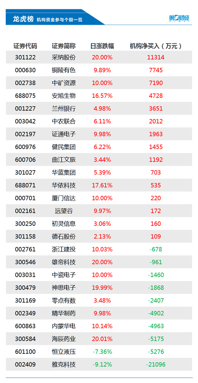 今日机构净买入股龙虎榜，今日龙虎榜机构净买入股票（卖出雅克科技2.11亿元丨龙虎榜）