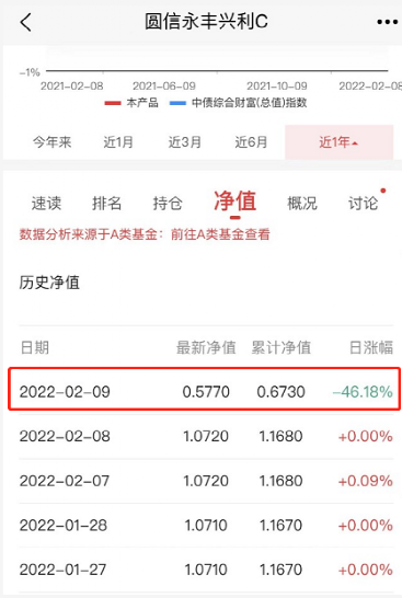 基金全部卖出为什么钱少了呢，基金全部卖出为什么钱少了呢没收益？