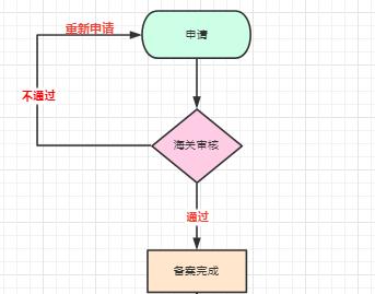 进口食品需要哪些手续（进口食品进口商备案指南）