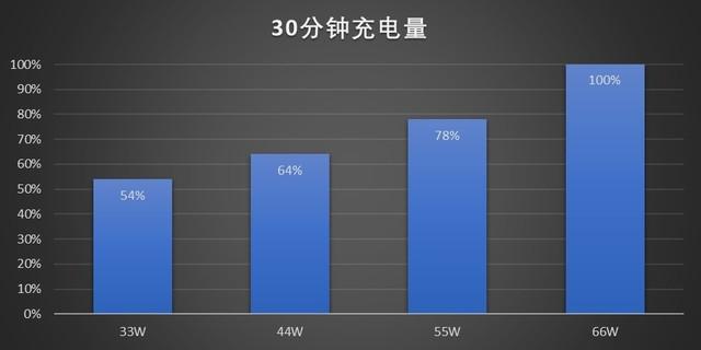 120w快充有多快，120w快充伤电池吗（从33W到120W手机充满电实测）