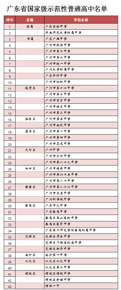 国家级示范性高中，国家级示范性高中校长级别（广州已有74所示范性高中）