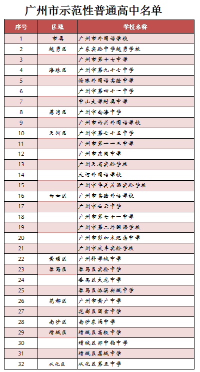 国家级示范性高中，国家级示范性高中校长级别（广州已有74所示范性高中）
