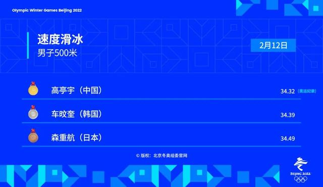 北京冬奥会金牌，2022北京冬奥会中国队金牌银牌铜牌获得者名单一览（2月12日北京冬奥会共诞生6枚金牌）
