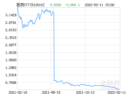 易方达医药网（易方达沪深300医药ETF净值下跌3）