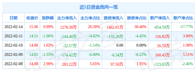 乡村振兴概念股，乡村振兴概念大幅走高（2月14日天鹅股份涨停分析）