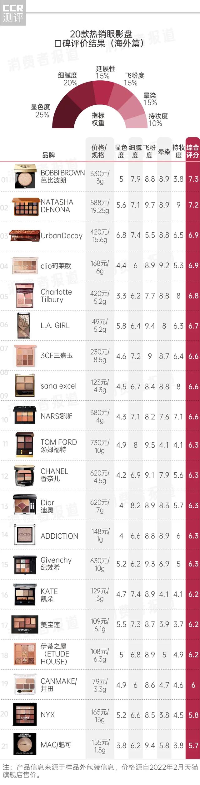 眼影哪个牌子好，哪个牌子的眼影好用（珂莱欧有望成为网红爆款）