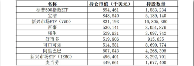 巴菲特最新持仓中国股票（看了巴菲特最新股票持仓）