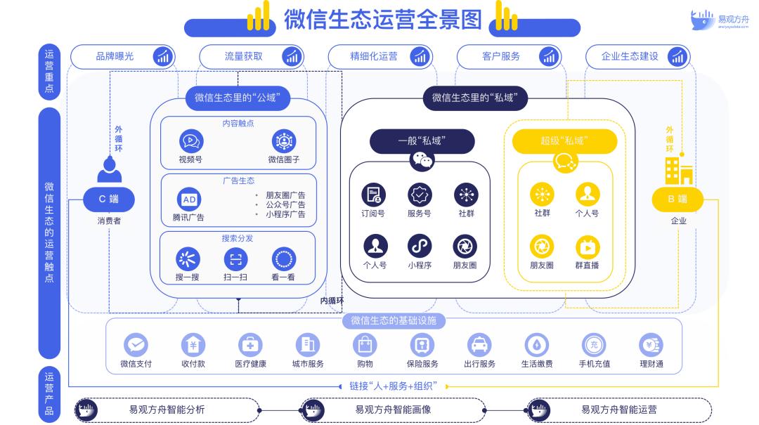 私域运营平台有哪些（盘点6大互联网平台的私域布局解析）