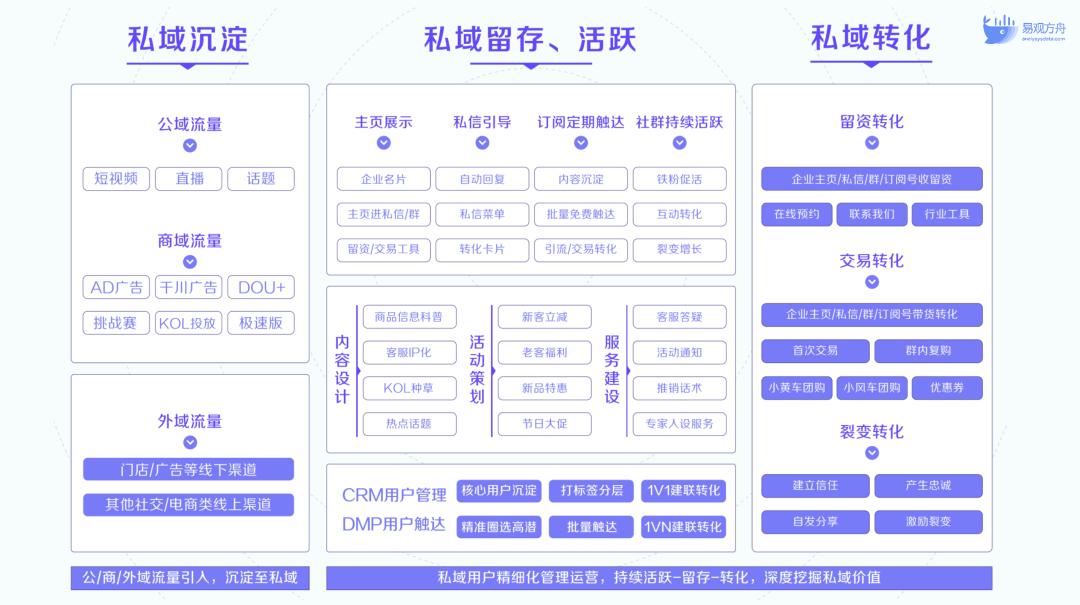 私域运营平台有哪些（盘点6大互联网平台的私域布局解析）