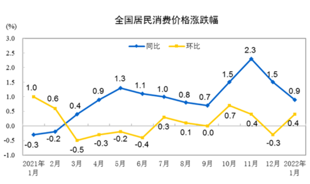 中国cpi指数1月cpippi数据出炉