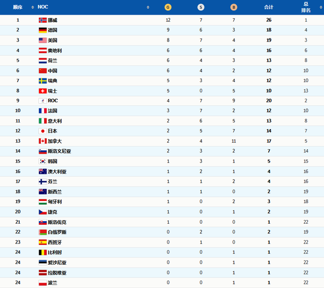 奥运冠军奖金多少钱，各国奥运冠军奖励排名（各国运动员在北京冬奥会上赢奖牌）