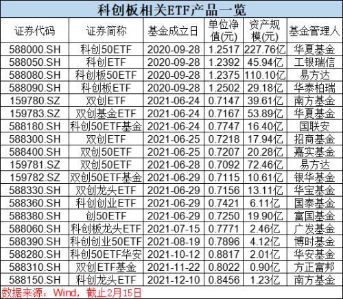 科创板基金代码，科创板基金代码一览表007346（首批科创板主题ETF来了）