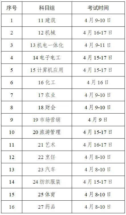 江苏省2022年中职职教高考科目组与专业技能方向代码表，江苏城市职业学院2021招生代码（2022年3月江苏省中职职教高考专业技能考试延期举行）