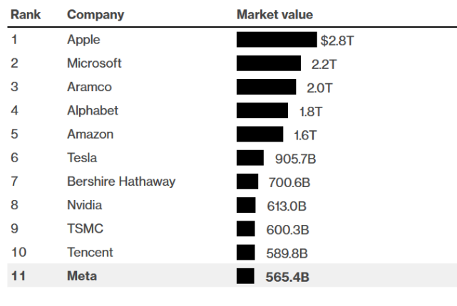 Meta市值暴跌被腾讯超越，脸书母公司Meta市值跌出全球排名前10