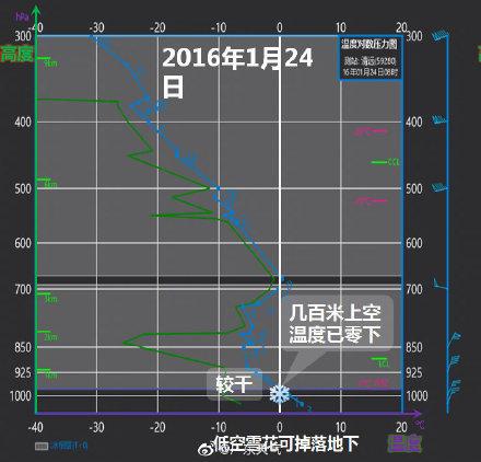 广州下雪记录，2017年广州下雪（今天广州地面为什么没有观测到雪）