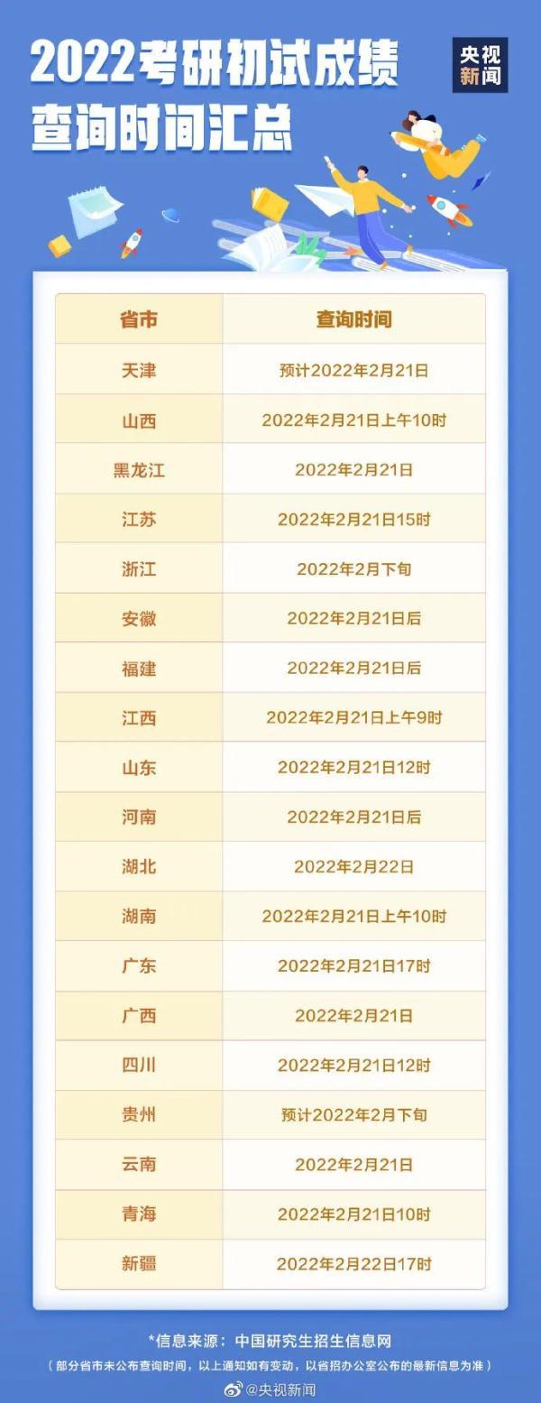 研招网2022成绩查询时间，2022年考研查分时间（2022考研放榜！来查成绩）