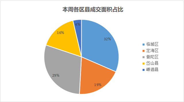 舟山市二手房成交量，<2022.2.14-2.20>舟山二手房网签成交214套