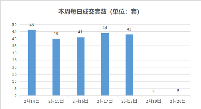 舟山市二手房成交量，<2022.2.14-2.20>舟山二手房网签成交214套